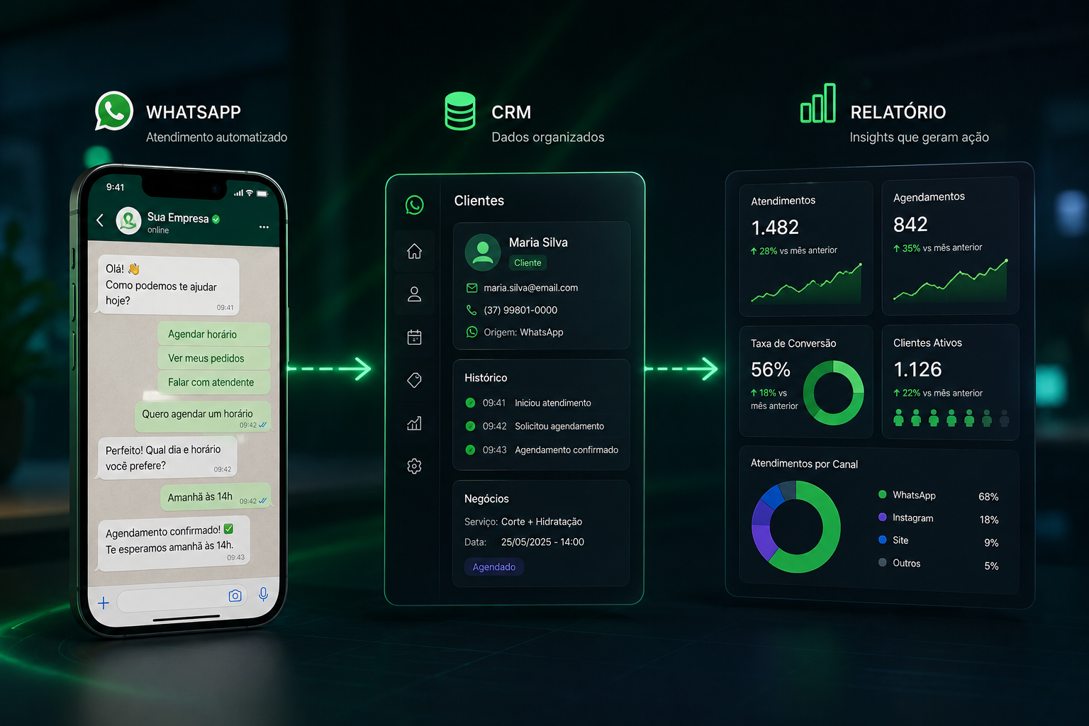 Fluxo de automação: WhatsApp, CRM e relatórios